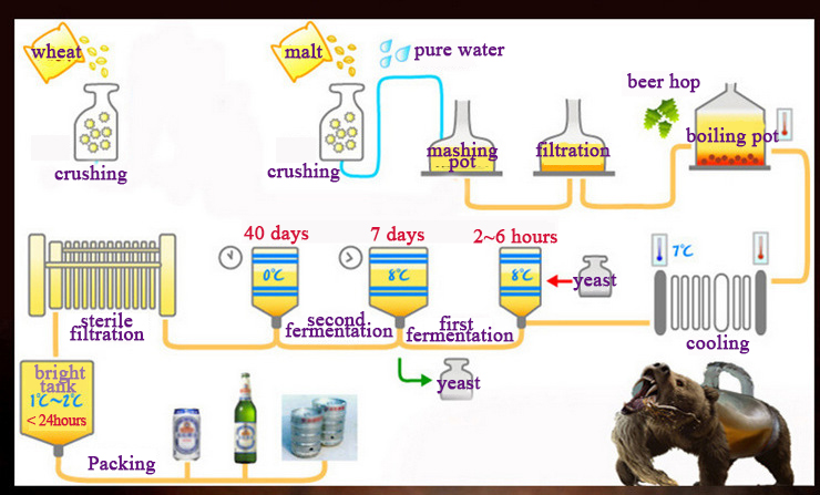 10個入りアルミ袋 ビール酵母を袋詰めするために使用します  - Wine Beer Yeast のレビューと価格